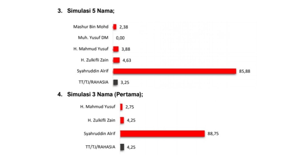 NasDem Rilis Hasil Survei Pilkada Sidrap 2024, Elektabilitas Syaharuddin Alrif Tertinggi